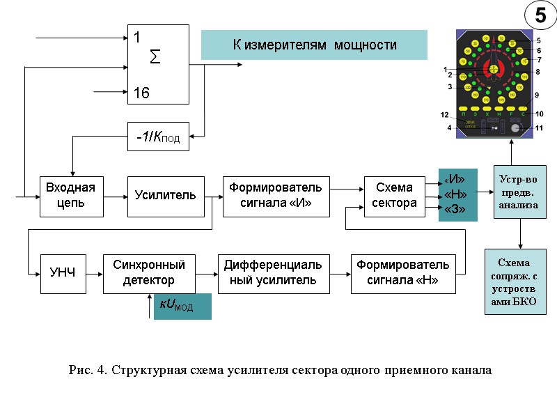 Рис. 4. Структурная схема усилителя сектора одного приемного канала 5